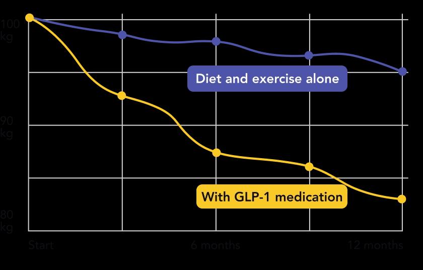 Graph showing increased weightloss with GLP-1 medication