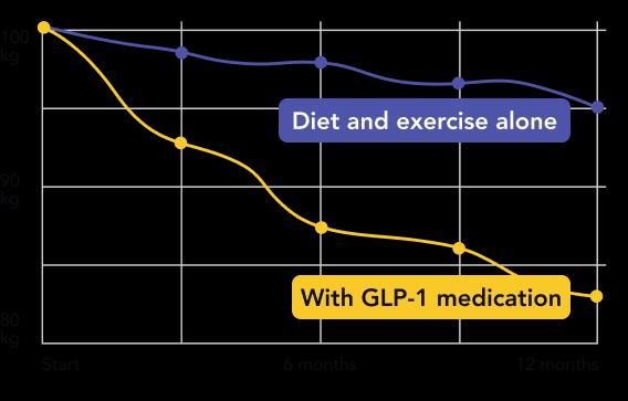 Graph showing increased weightloss with GLP-1 medication